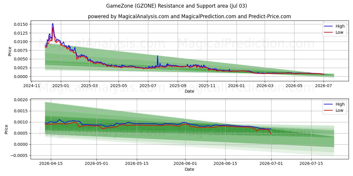  GameZone (GZONE) Support and Resistance area (02 Jul) 