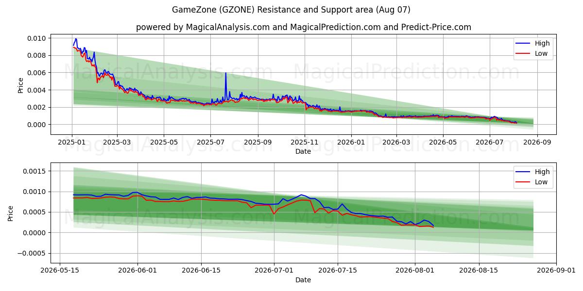  GameZone (GZONE) Support and Resistance area (06 Aug) 