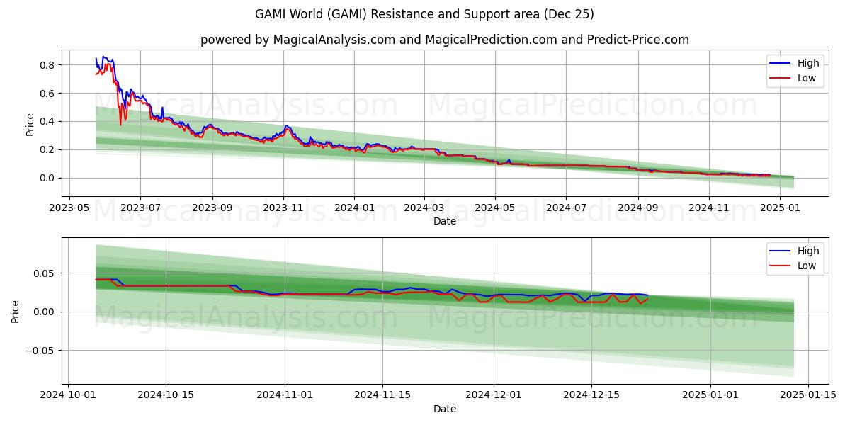  GAMI Dünyası (GAMI) Support and Resistance area (25 Dec) 