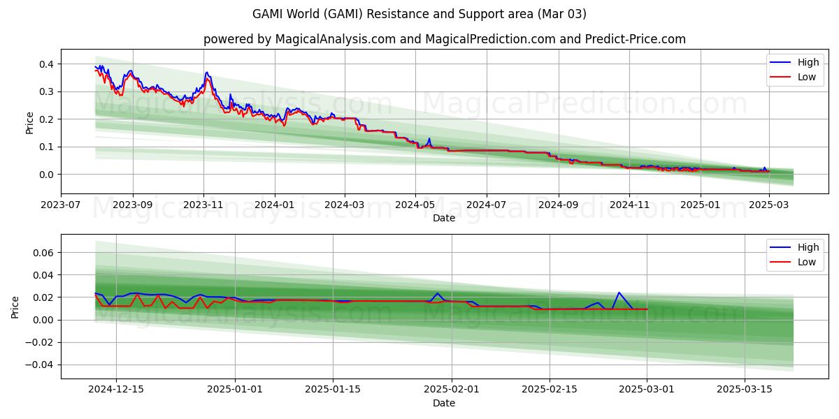  GAMI-wereld (GAMI) Support and Resistance area (03 Mar) 