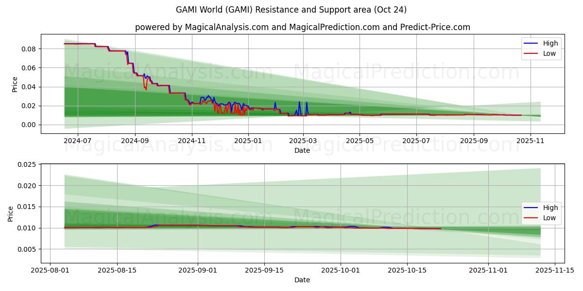  عالم جامي (GAMI) Support and Resistance area (23 Oct) 