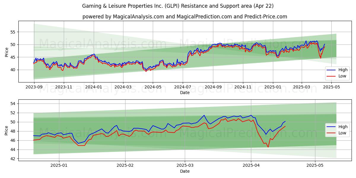  Gaming & Leisure Properties Inc. (GLPI) Support and Resistance area (22 Apr) 