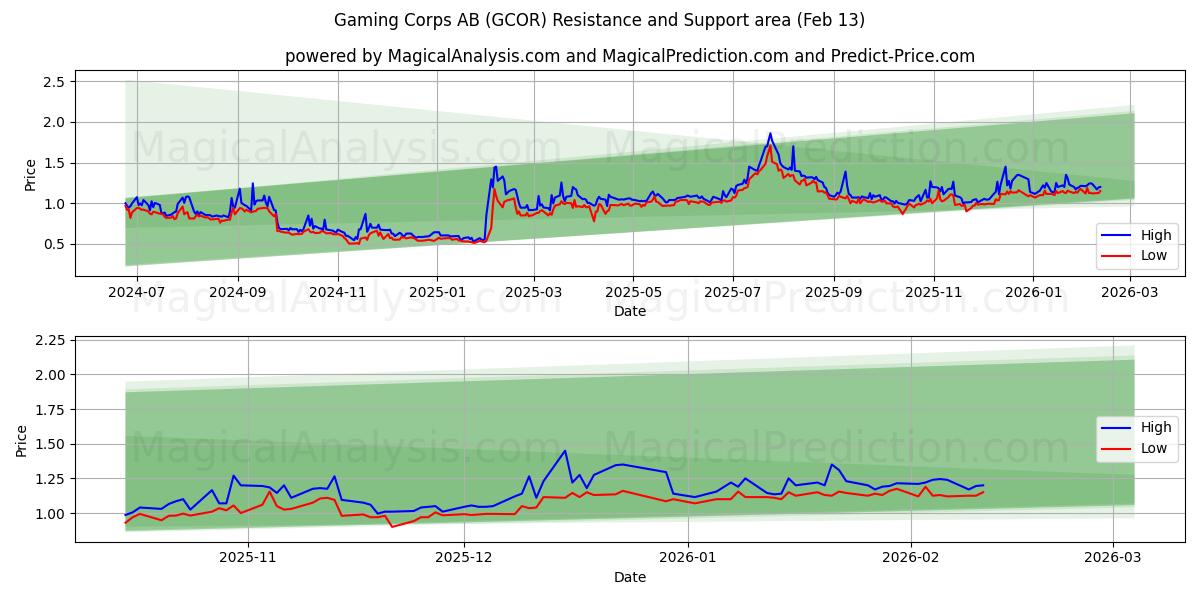  Gaming Corps AB (GCOR) Support and Resistance area (12 Feb) 