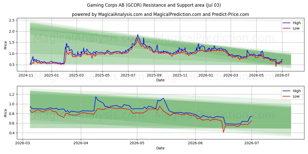  Gaming Corps AB (GCOR) Support and Resistance area (02 Jul) 