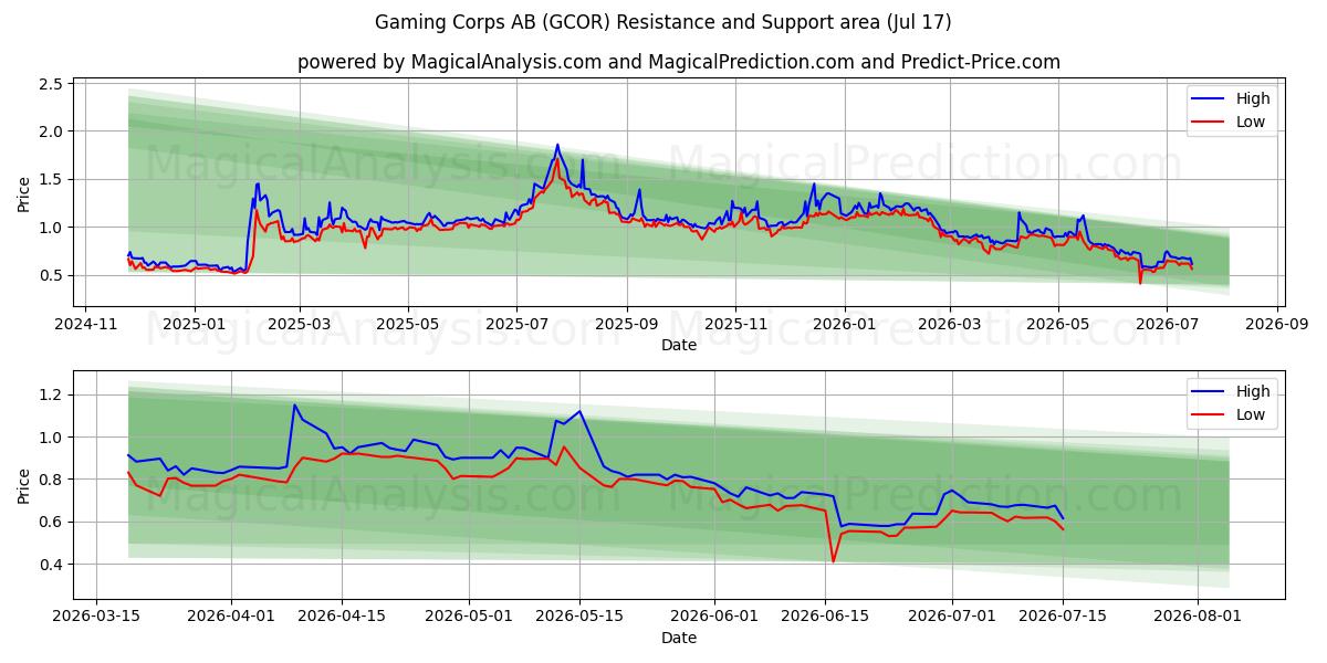  Gaming Corps AB (GCOR) Support and Resistance area (16 Jul) 