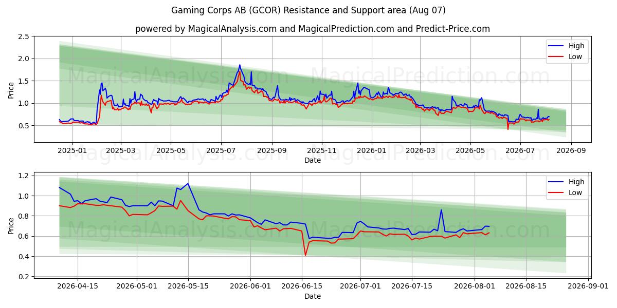  Gaming Corps AB (GCOR) Support and Resistance area (06 Aug) 