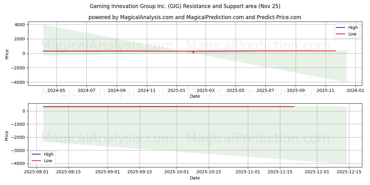  Gaming Innovation Group Inc. (GIG) Support and Resistance area (24 Nov) 