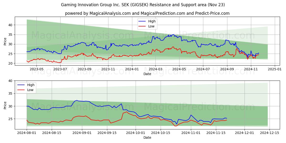  Gaming Innovation Group Inc. SEK (GIGSEK) Support and Resistance area (23 Nov) 