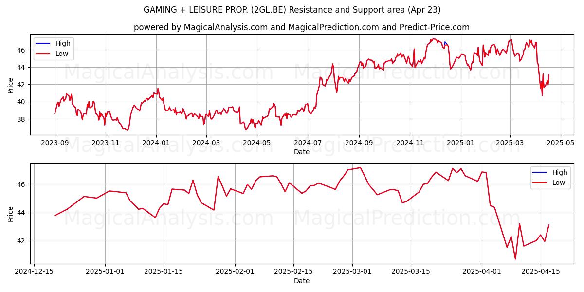  GAMING + LEISURE PROP. (2GL.BE) Support and Resistance area (23 Apr) 