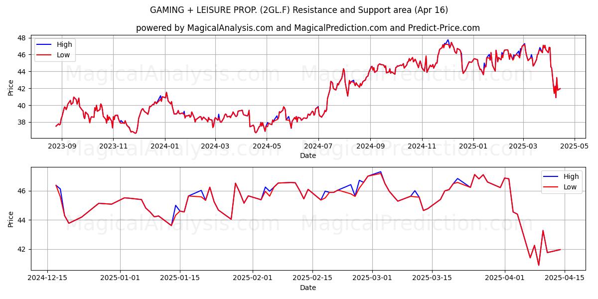  GAMING + LEISURE PROP. (2GL.F) Support and Resistance area (16 Apr) 
