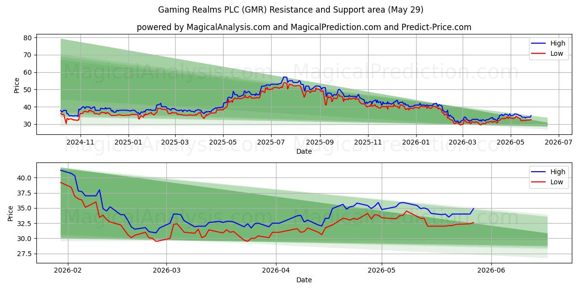  Gaming Realms PLC (GMR) Support and Resistance area (28 May) 