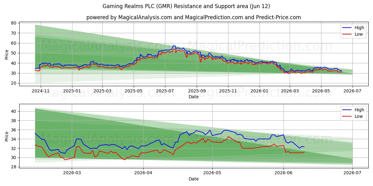 Gaming Realms PLC (GMR) Support and Resistance area (11 Jun) 