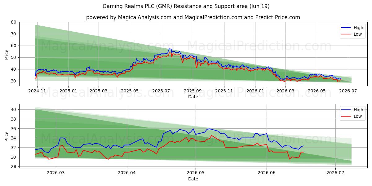  Gaming Realms PLC (GMR) Support and Resistance area (17 Jun) 