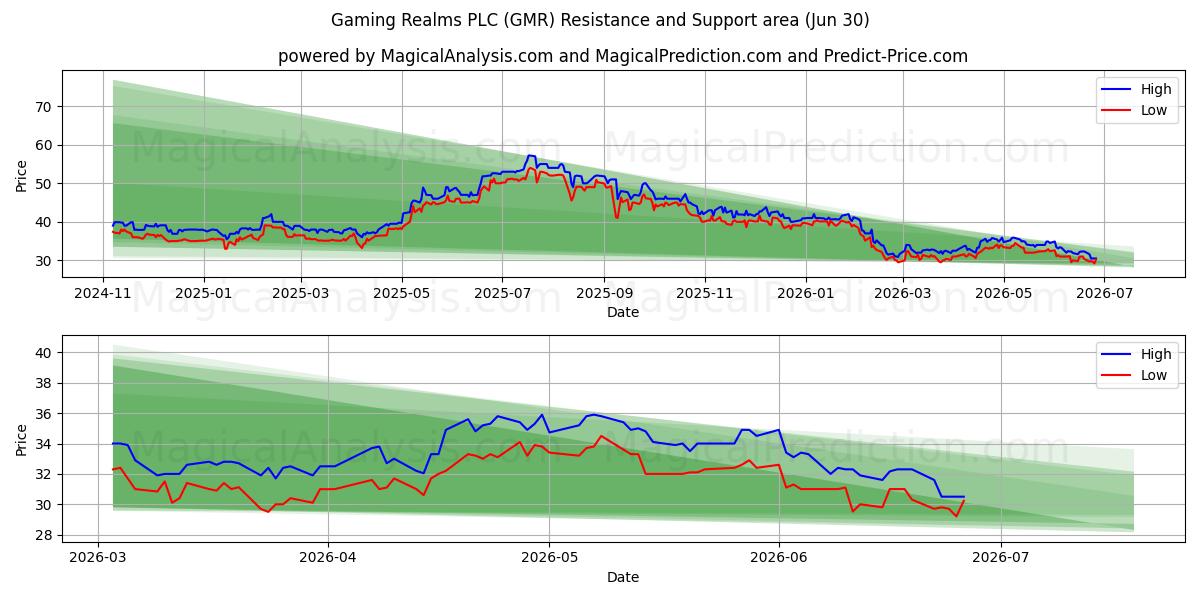  Gaming Realms PLC (GMR) Support and Resistance area (29 Jun) 