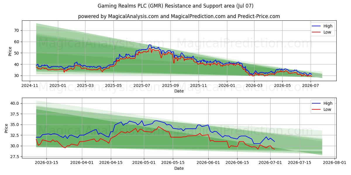  Gaming Realms PLC (GMR) Support and Resistance area (06 Jul) 