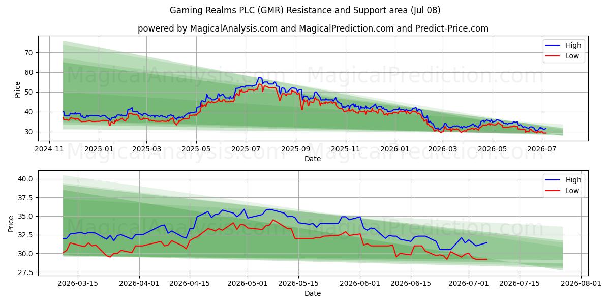  Gaming Realms PLC (GMR) Support and Resistance area (07 Jul) 