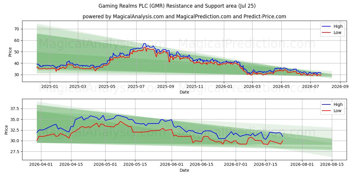  Gaming Realms PLC (GMR) Support and Resistance area (24 Jul) 