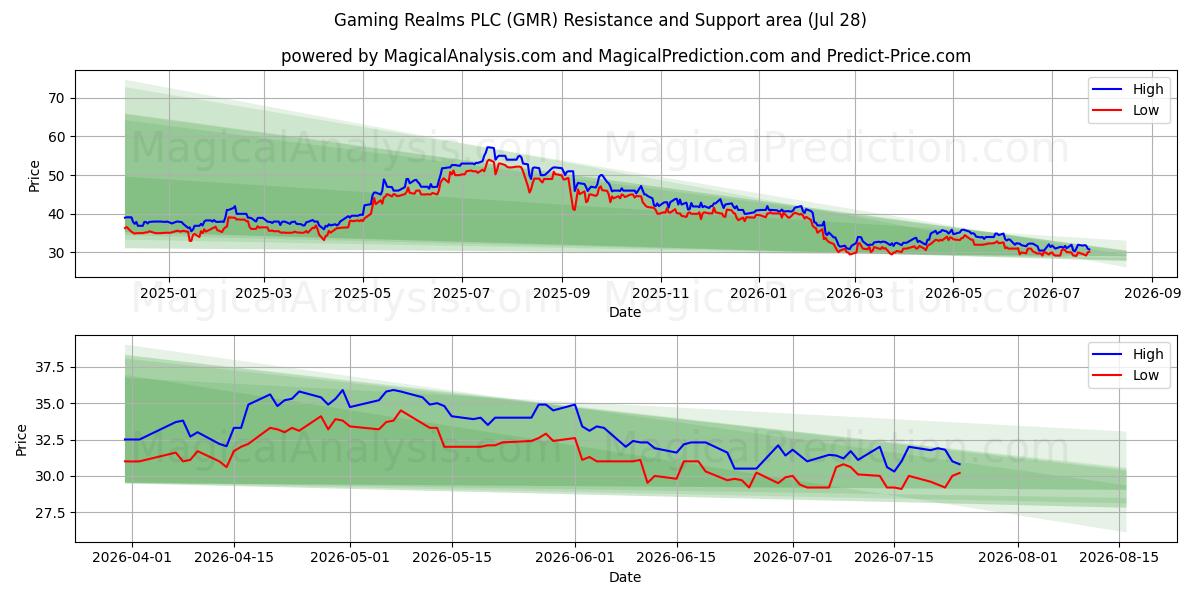  Gaming Realms PLC (GMR) Support and Resistance area (27 Jul) 