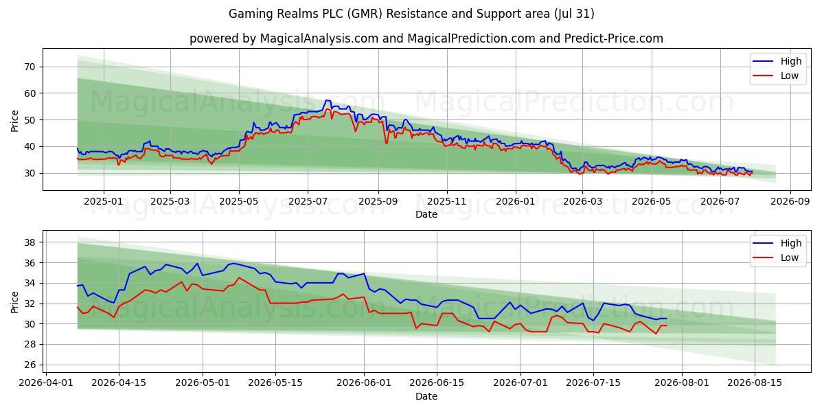  Gaming Realms PLC (GMR) Support and Resistance area (30 Jul) 