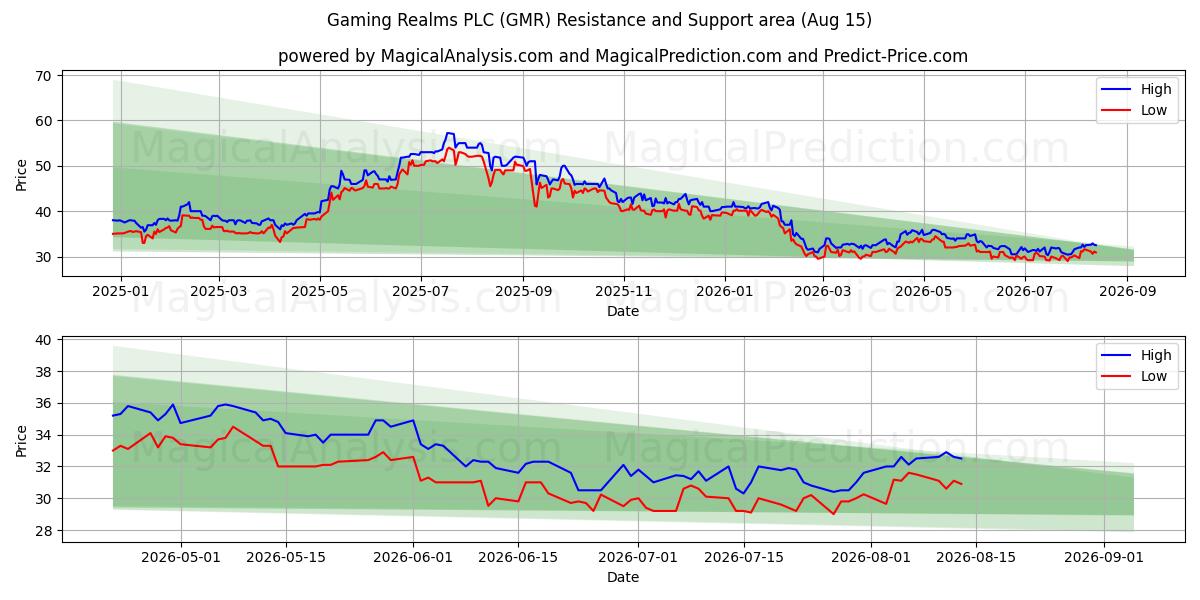  Gaming Realms PLC (GMR) Support and Resistance area (14 Aug) 