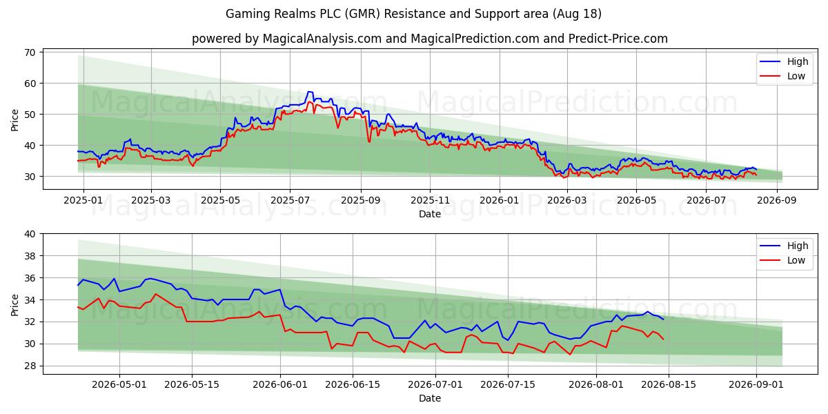  Gaming Realms PLC (GMR) Support and Resistance area (17 Aug) 