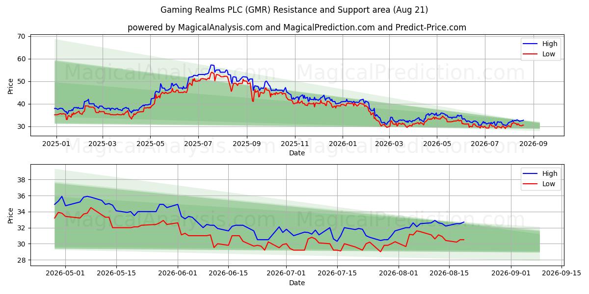  Gaming Realms PLC (GMR) Support and Resistance area (19 Aug) 