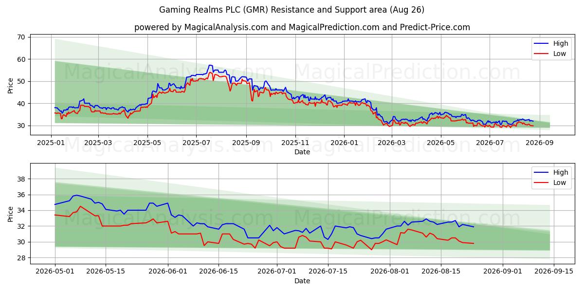  Gaming Realms PLC (GMR) Support and Resistance area (24 Aug) 