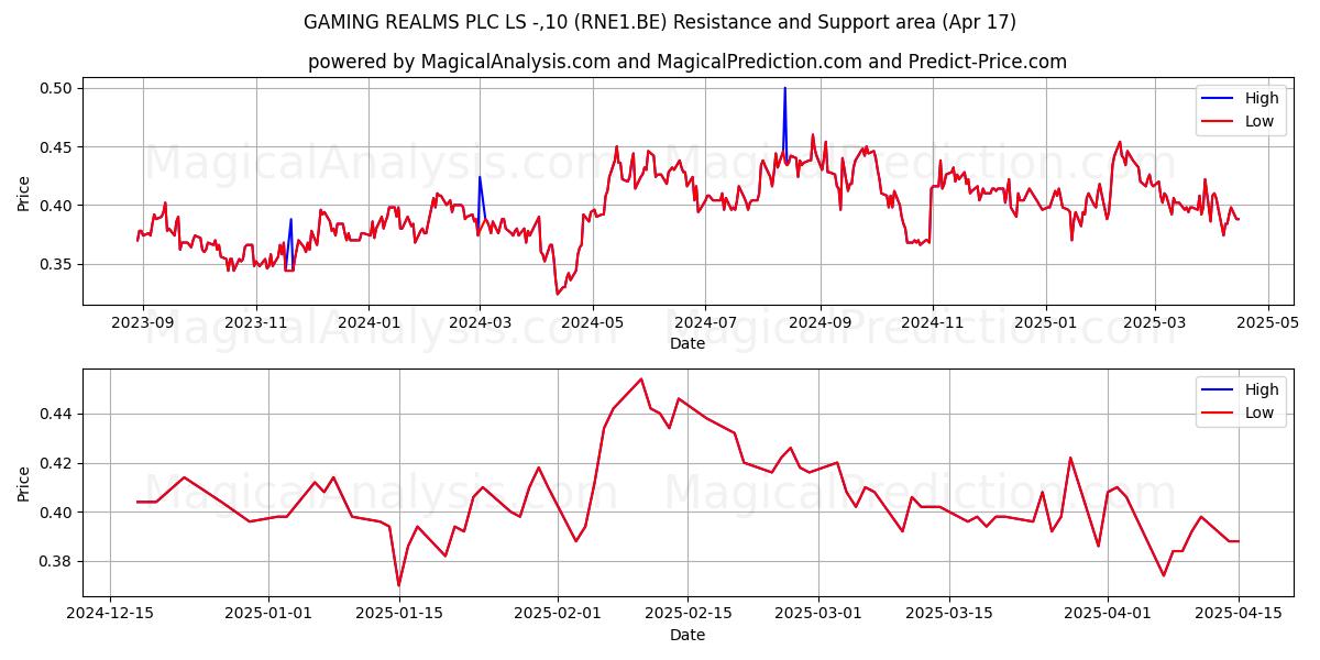  GAMING REALMS PLC LS -,10 (RNE1.BE) Support and Resistance area (17 Apr) 