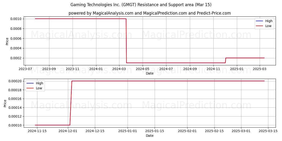  Gaming Technologies Inc. (GMGT) Support and Resistance area (15 Mar) 