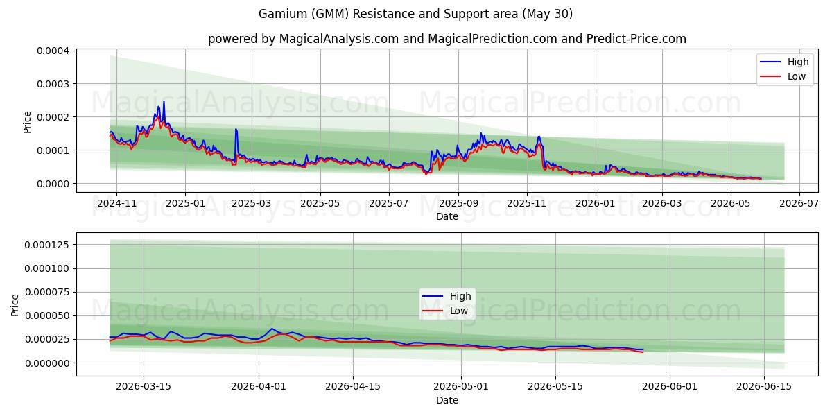  Gamium (GMM) Support and Resistance area (29 May) 