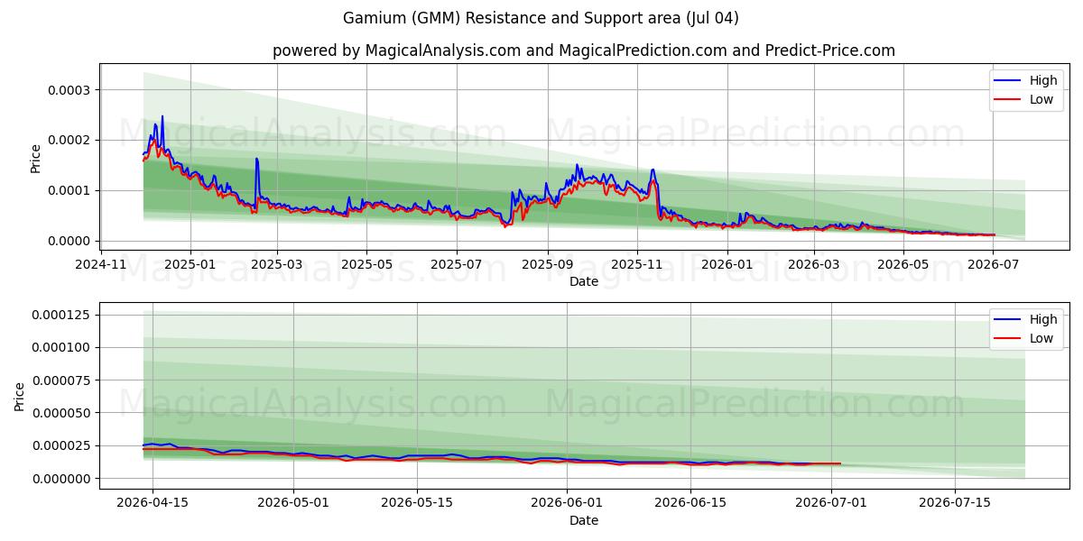  Gamium (GMM) Support and Resistance area (03 Jul) 