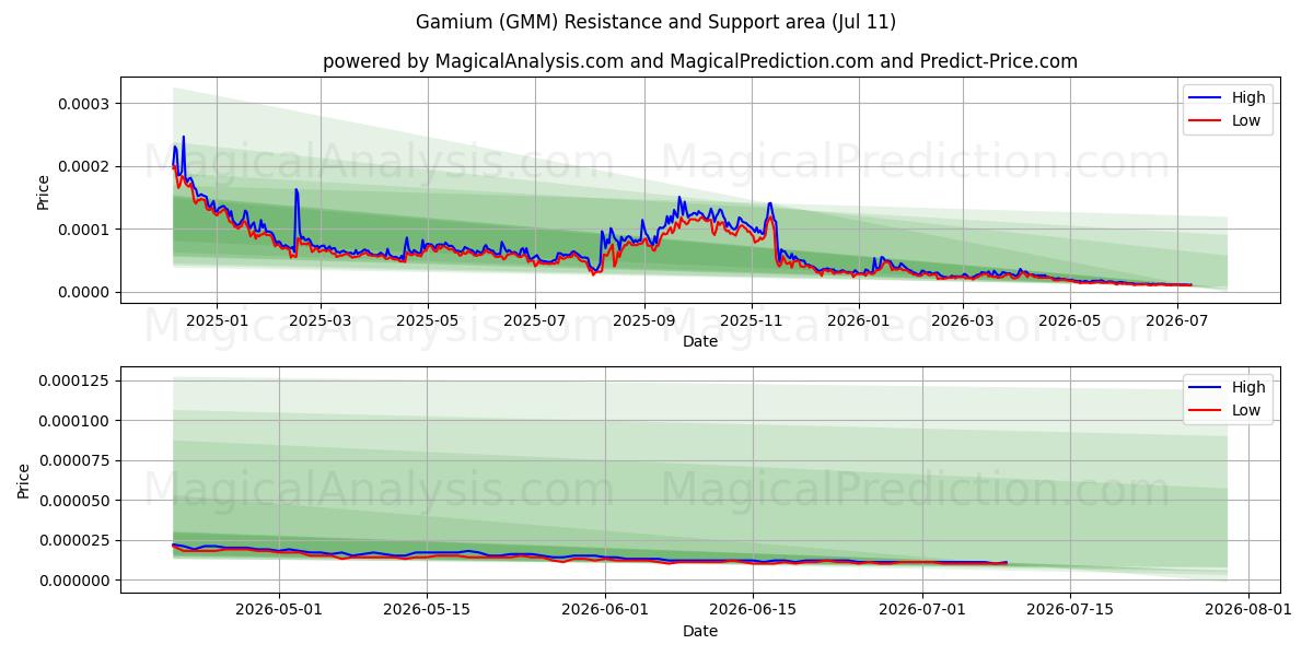  Gamium (GMM) Support and Resistance area (10 Jul) 