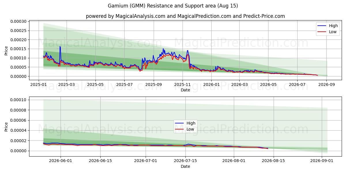  Gamium (GMM) Support and Resistance area (14 Aug) 