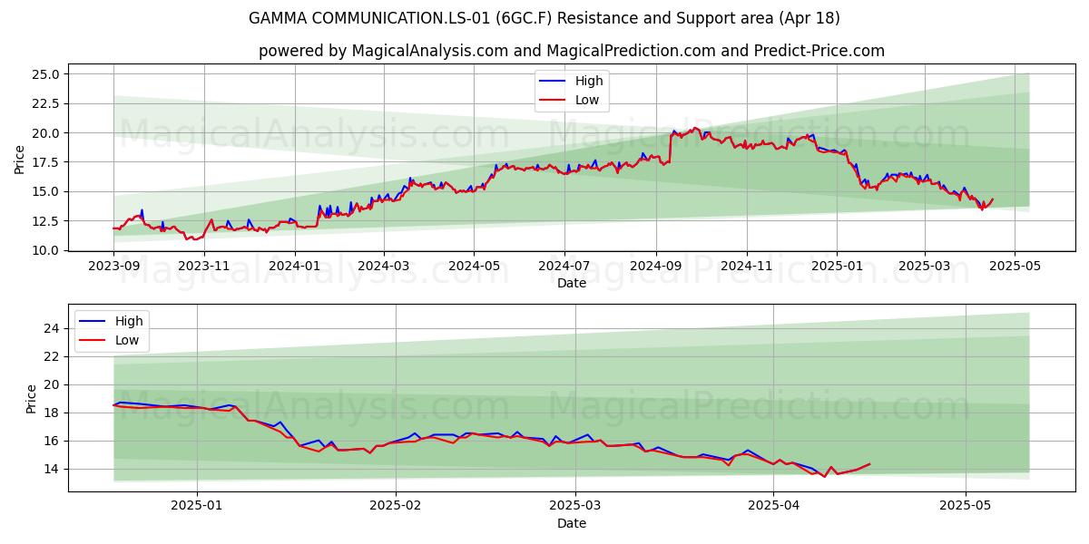  GAMMA COMMUNICATION.LS-01 (6GC.F) Support and Resistance area (18 Apr) 