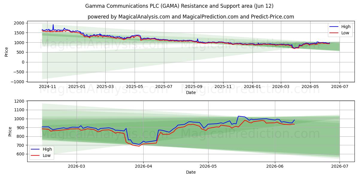  Gamma Communications PLC (GAMA) Support and Resistance area (11 Jun) 
