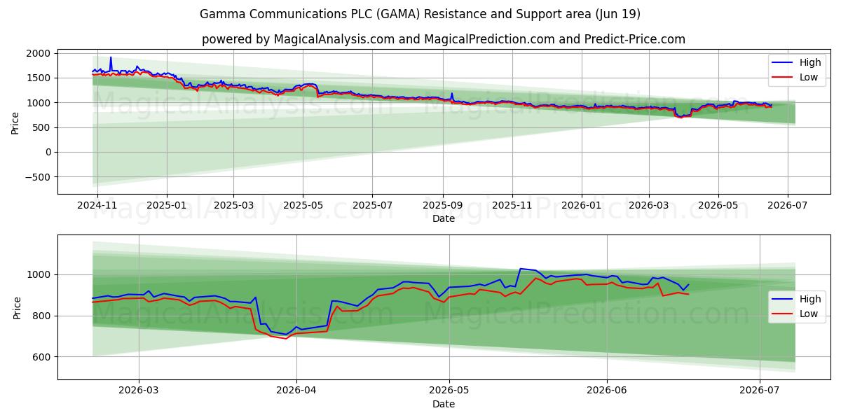  Gamma Communications PLC (GAMA) Support and Resistance area (18 Jun) 