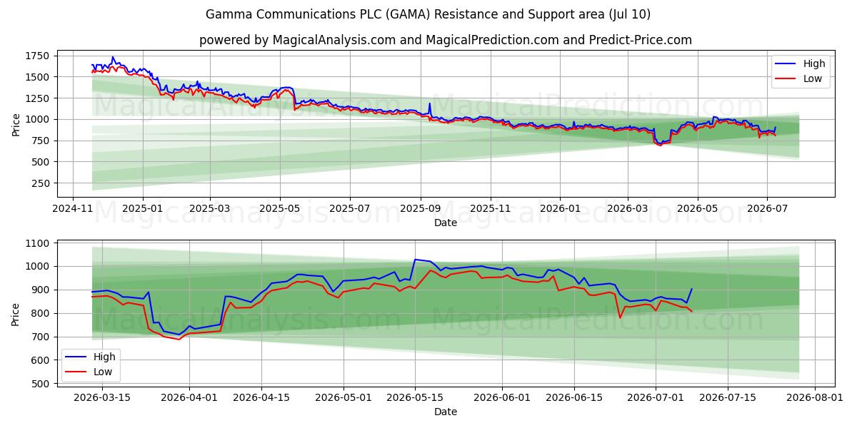  Gamma Communications PLC (GAMA) Support and Resistance area (09 Jul) 