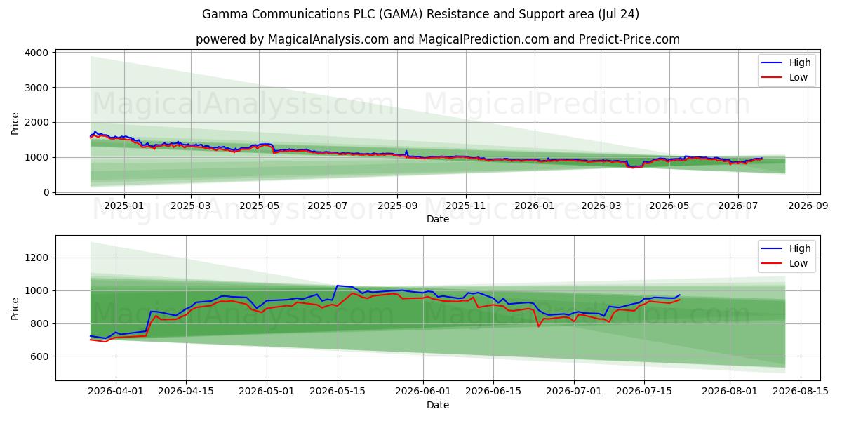  Gamma Communications PLC (GAMA) Support and Resistance area (23 Jul) 