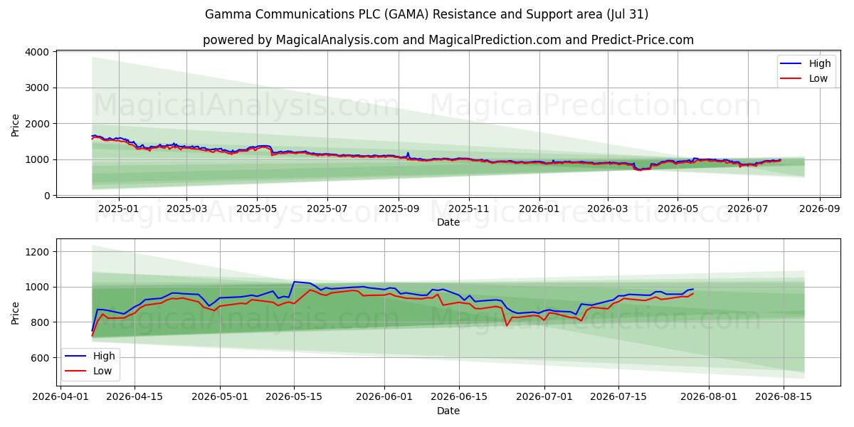  Gamma Communications PLC (GAMA) Support and Resistance area (30 Jul) 