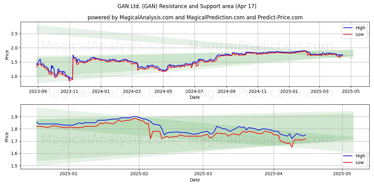  GAN Ltd. (GAN) Support and Resistance area (17 Apr) 