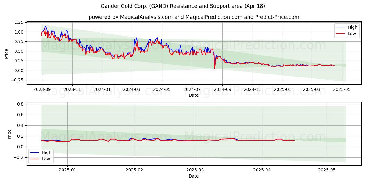  Gander Gold Corp. (GAND) Support and Resistance area (18 Apr) 