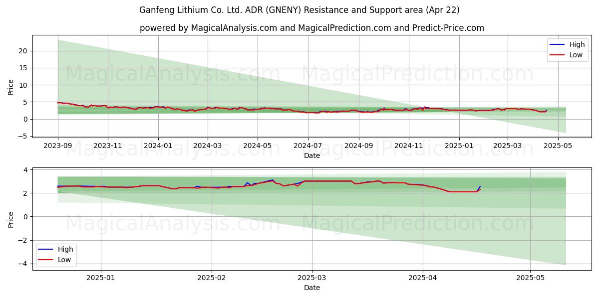  Ganfeng Lithium Co. Ltd. ADR (GNENY) Support and Resistance area (22 Apr) 