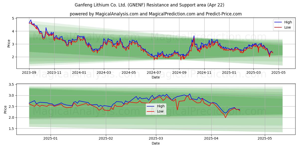  Ganfeng Lithium Co. Ltd. (GNENF) Support and Resistance area (22 Apr) 
