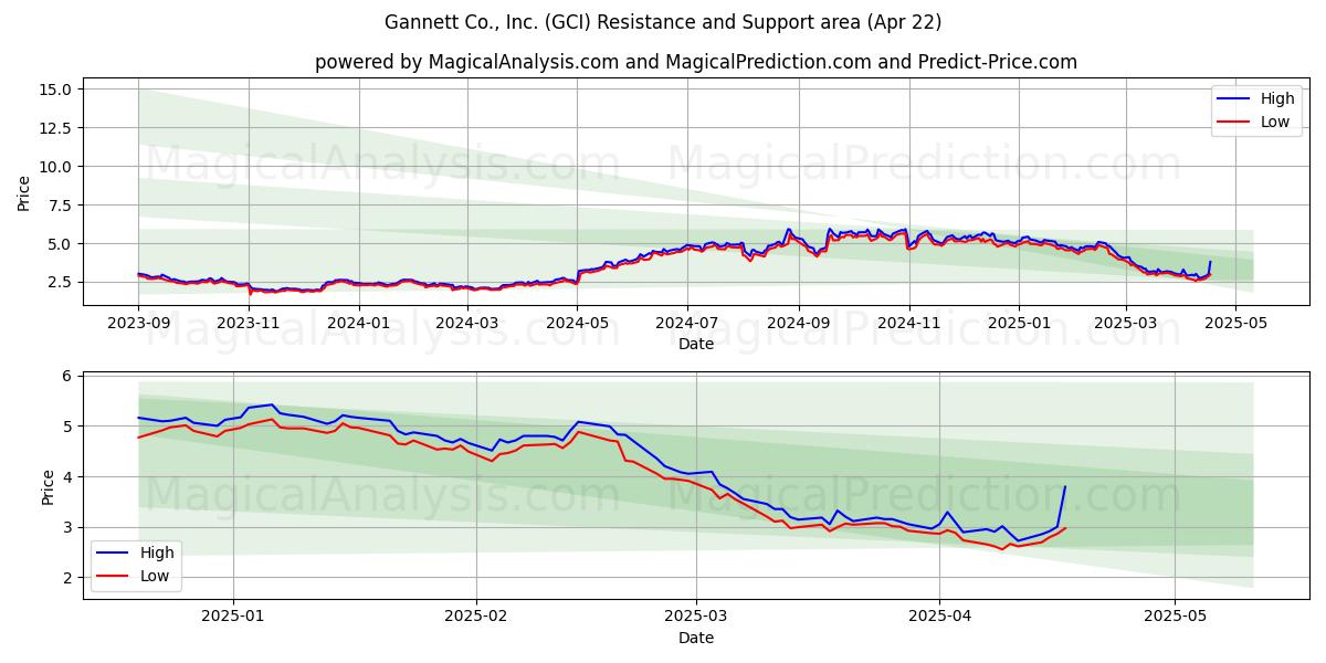  Gannett Co., Inc. (GCI) Support and Resistance area (22 Apr) 