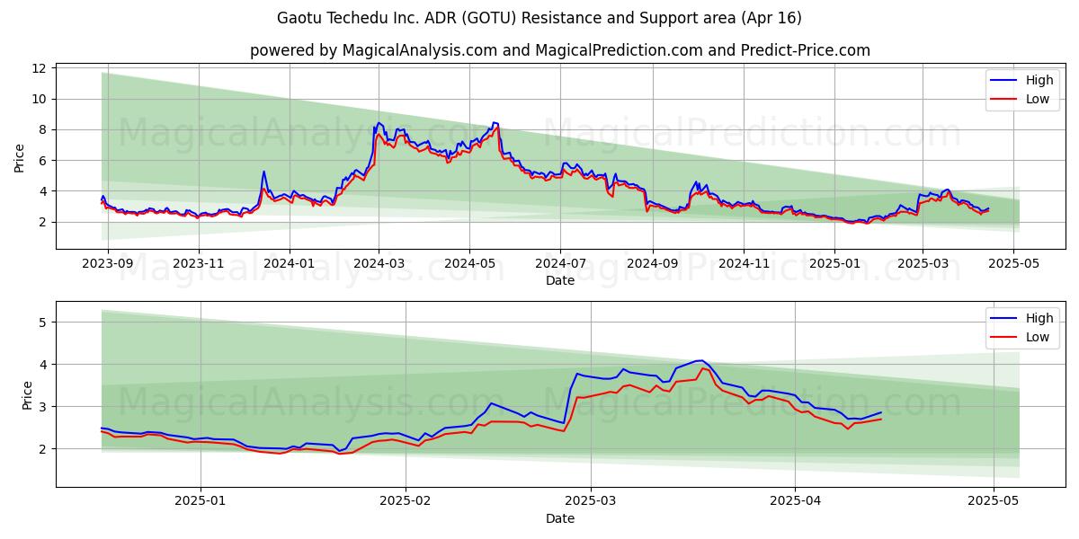  Gaotu Techedu Inc. ADR (GOTU) Support and Resistance area (16 Apr) 