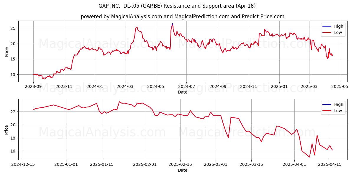  GAP INC.  DL-,05 (GAP.BE) Support and Resistance area (18 Apr) 