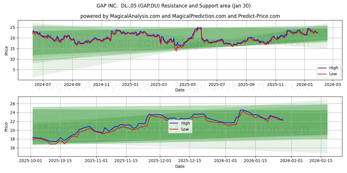  GAP INC.  DL-,05 (GAP.DU) Support and Resistance area (29 Jan) 