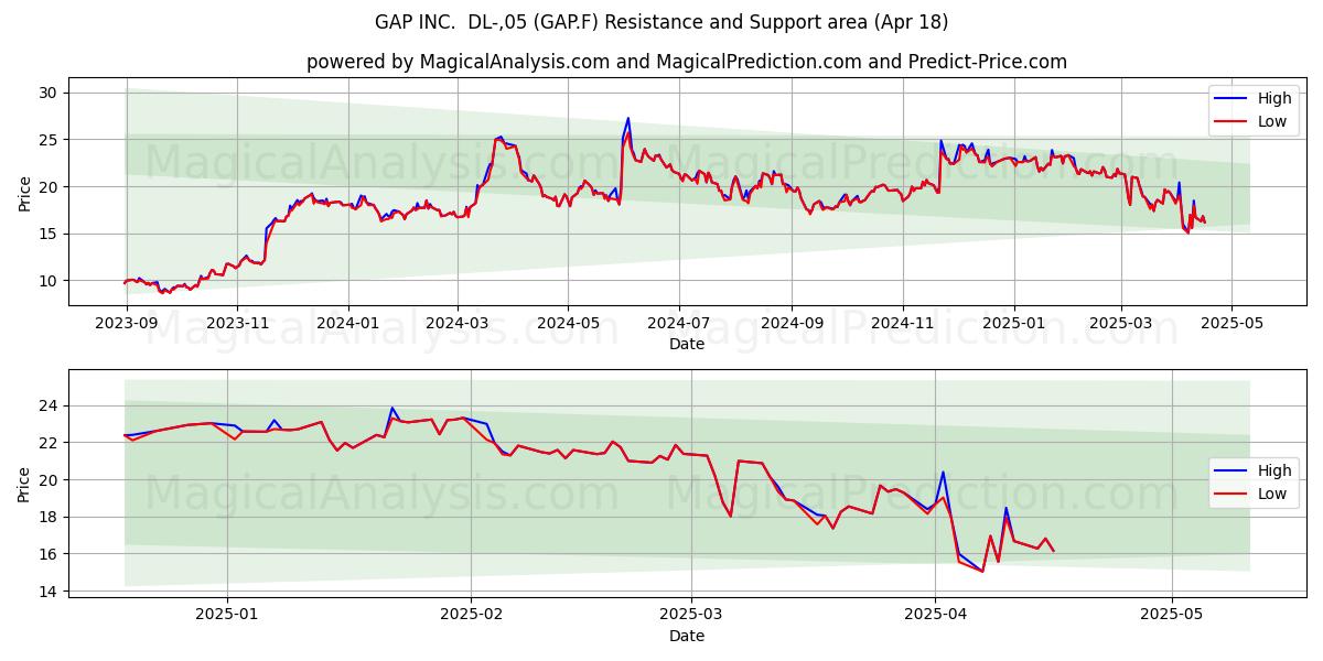  GAP INC.  DL-,05 (GAP.F) Support and Resistance area (18 Apr) 