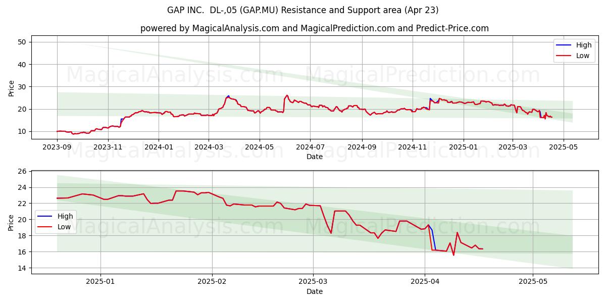  GAP INC.  DL-,05 (GAP.MU) Support and Resistance area (23 Apr) 