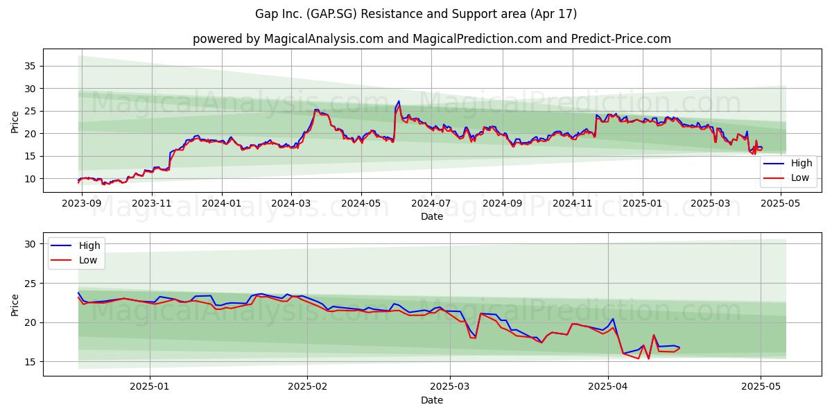  Gap Inc. (GAP.SG) Support and Resistance area (17 Apr) 
